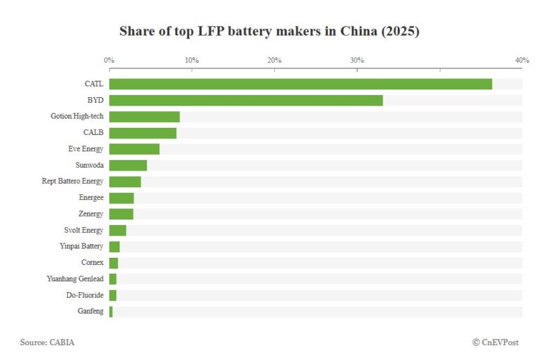 Gotion High-Tech: Ο μεγάλος νικητής της αγοράς μπαταριών το 2025 – Άλμα στην κορυφή των κυψελών LFP