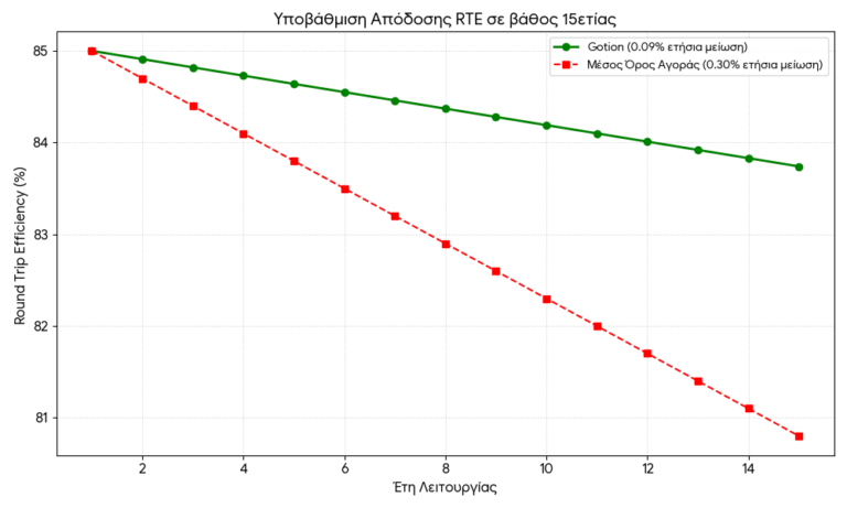 Round Trip Efficiency (RTE): Γιατί η απόδοση στο «ρολόι» είναι το μόνο νούμερο που μετράει