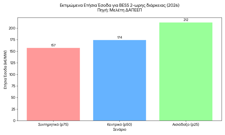 Τι δείχνει η μελέτη του ΔΑΠΕΕΠ για τα έσοδα των μπαταριών το 2026