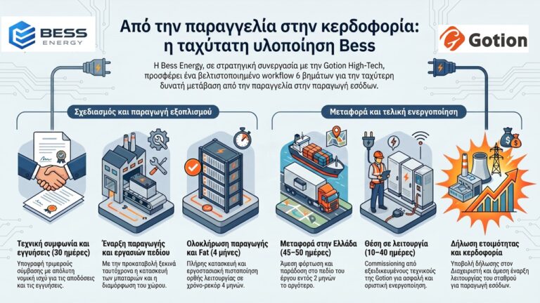 Από την παραγγελία στην ενεργοποίηση: BESS ENERGY η ταχύτερη και πιο αξιόπιστη υλοποίηση BESS στην Ελλάδα