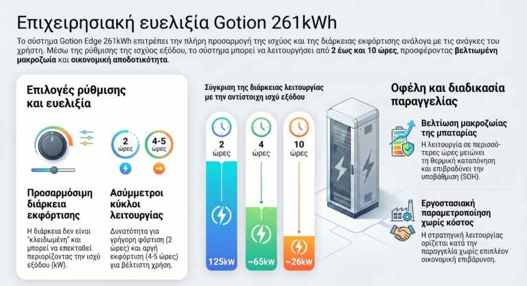 Επιχειρησιακή ευελιξία & ρύθμιση διάρκειας εκφόρτισης (Gotion 261kWh)