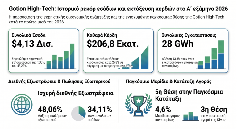 Gotion High-Tech: ιστορικό ρεκόρ εσόδων και εκτόξευση κερδών στο Α’ εξάμηνο – ραγδαία ανάπτυξη στις διεθνείς αγορές