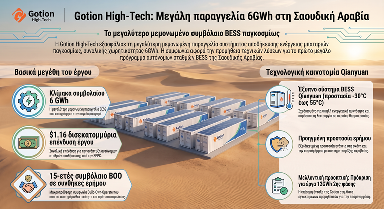 Gotion: Ιστορικό συμβόλαιο-μαμούθ 6GWh στη Σαουδική Αραβία — Η μεγαλύτερη μεμονωμένη παραγγελία BESS παγκοσμίως