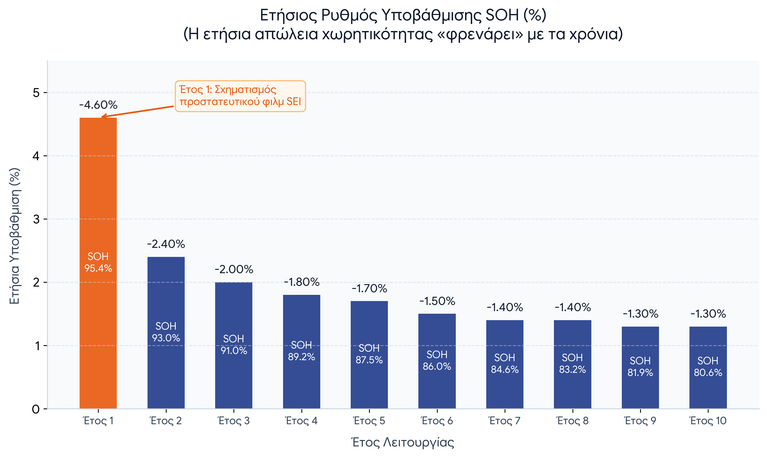 Μπαταρίες LFP: Γιατί η φθορά τους… “φρενάρει” με τα χρόνια; (Η αλήθεια για την υποβάθμιση των BESS)