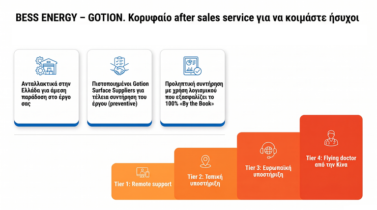 BESS ENERGY – GOTION: Κορυφαίο After-Sales Service για να κοιμάστε ήσυχοι