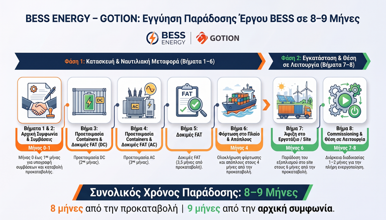 BESS ENERGY & Gotion: Εγγύηση παράδοσης έργων BESS σε 8-9 μήνες
